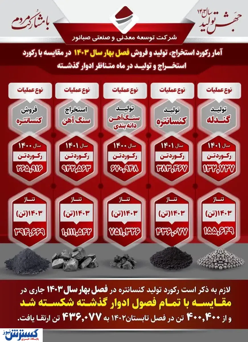 شرکت توسعه معدنی وصنعتی صبانور طلایه دار رکورد تولید واستخراج درسال جهش تولید