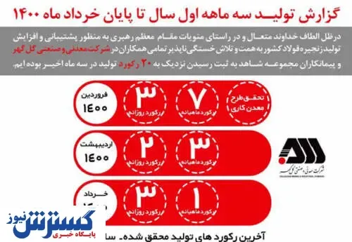 رشد تولید گندله و کنستانتره گل‌گهر