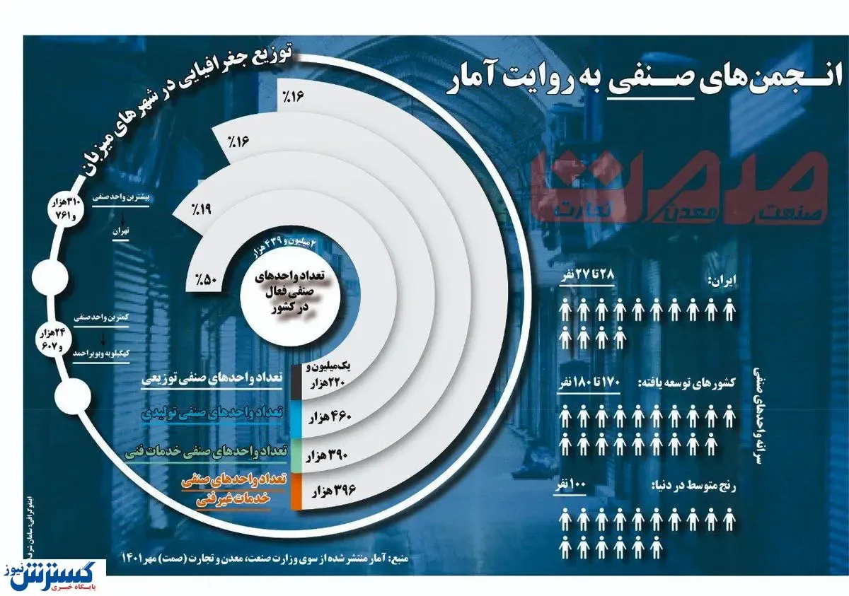 انجمن‌های صنفی به روایت آمار + اینفوگرافی