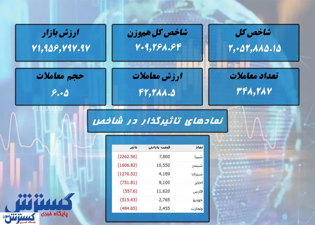 سقوط شدید در بورس / بازار سرخ شد + نقشه