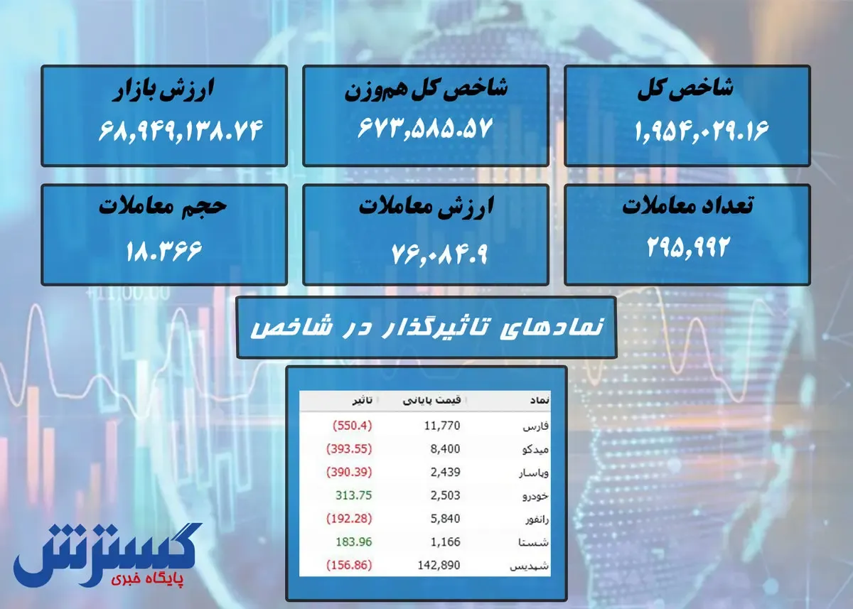 سرخی ادامه دار در بورس / فارس صدرنشین داد + نقشه