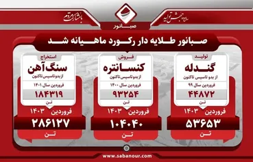 «صبانور» رکورد تازه ای ثبت کرد / میزان تولید گندله، سنگ آهن و کنسانتره اعلام شد