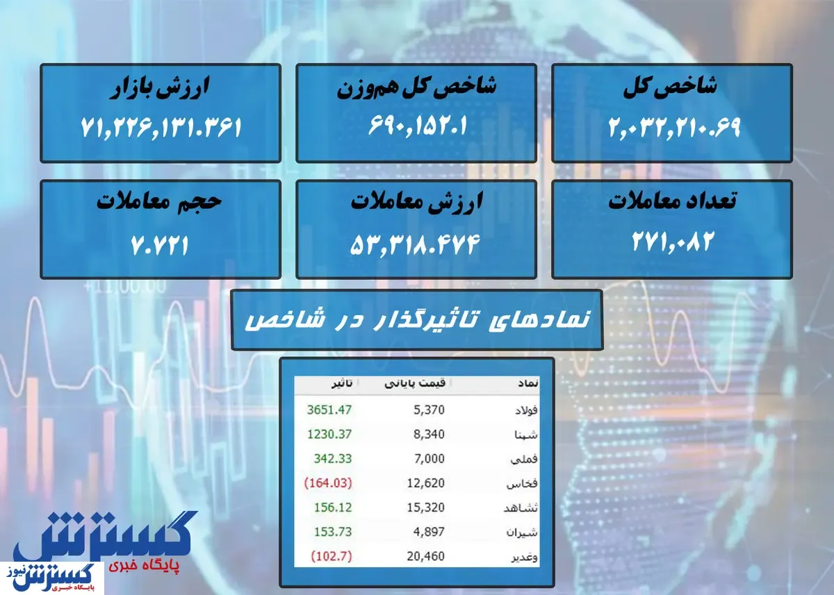 صعود ادامه دار در بورس / فولاد صدرنشین شد + نقشه بازار