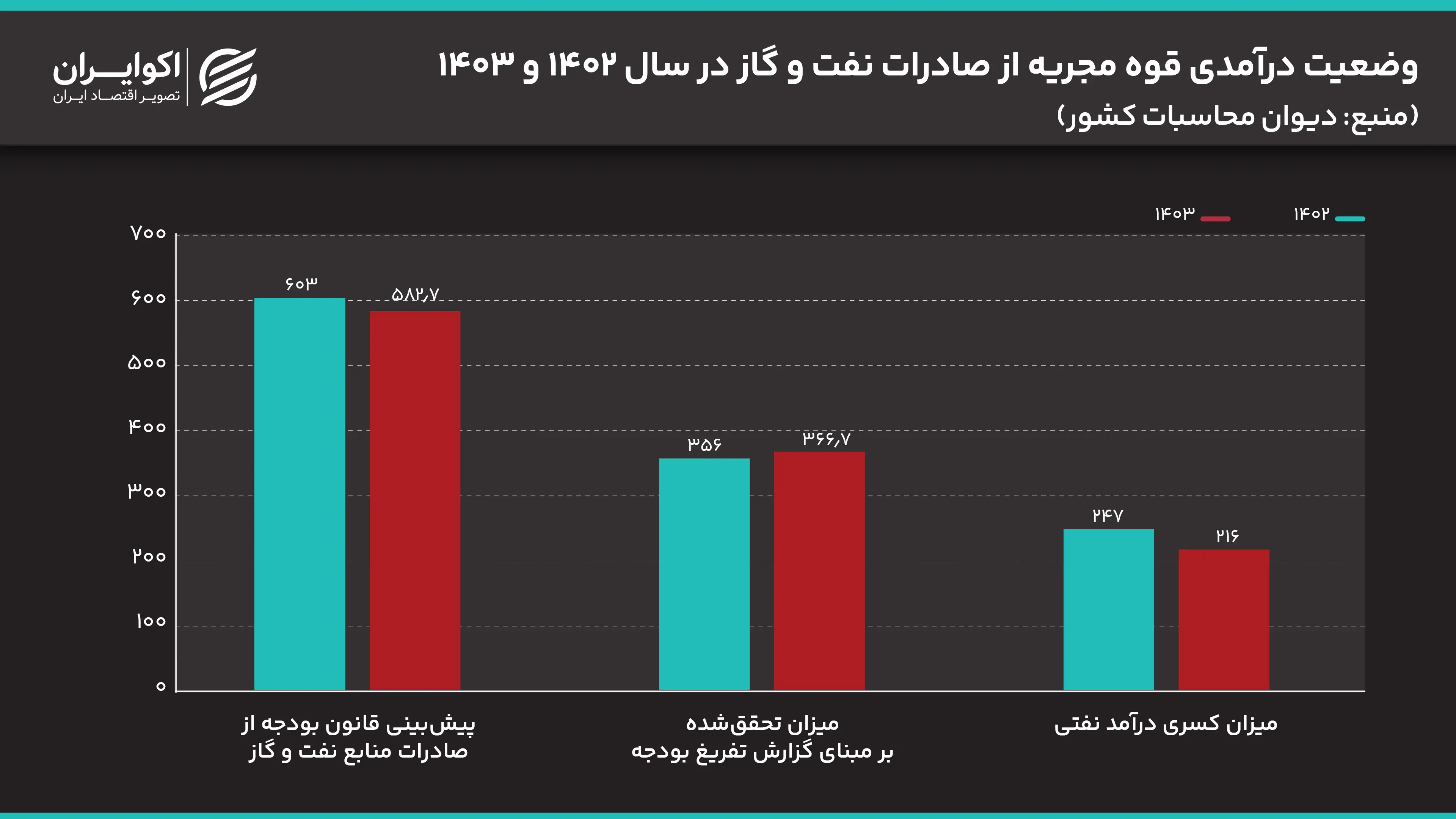 راز بزرگ اقتصاد ایران؛ چرا با وجود فروش نفت، خزانه خالی است؟ / درآمد نفتی ایران به جیب چه کسانی میرود ؟ راز بزرگ اقتصاد ایران؛ چرا با وجود فروش نفت، خزانه خالی است؟ / درآمد نفتی ایران به جیب چه کسانی میرود ؟