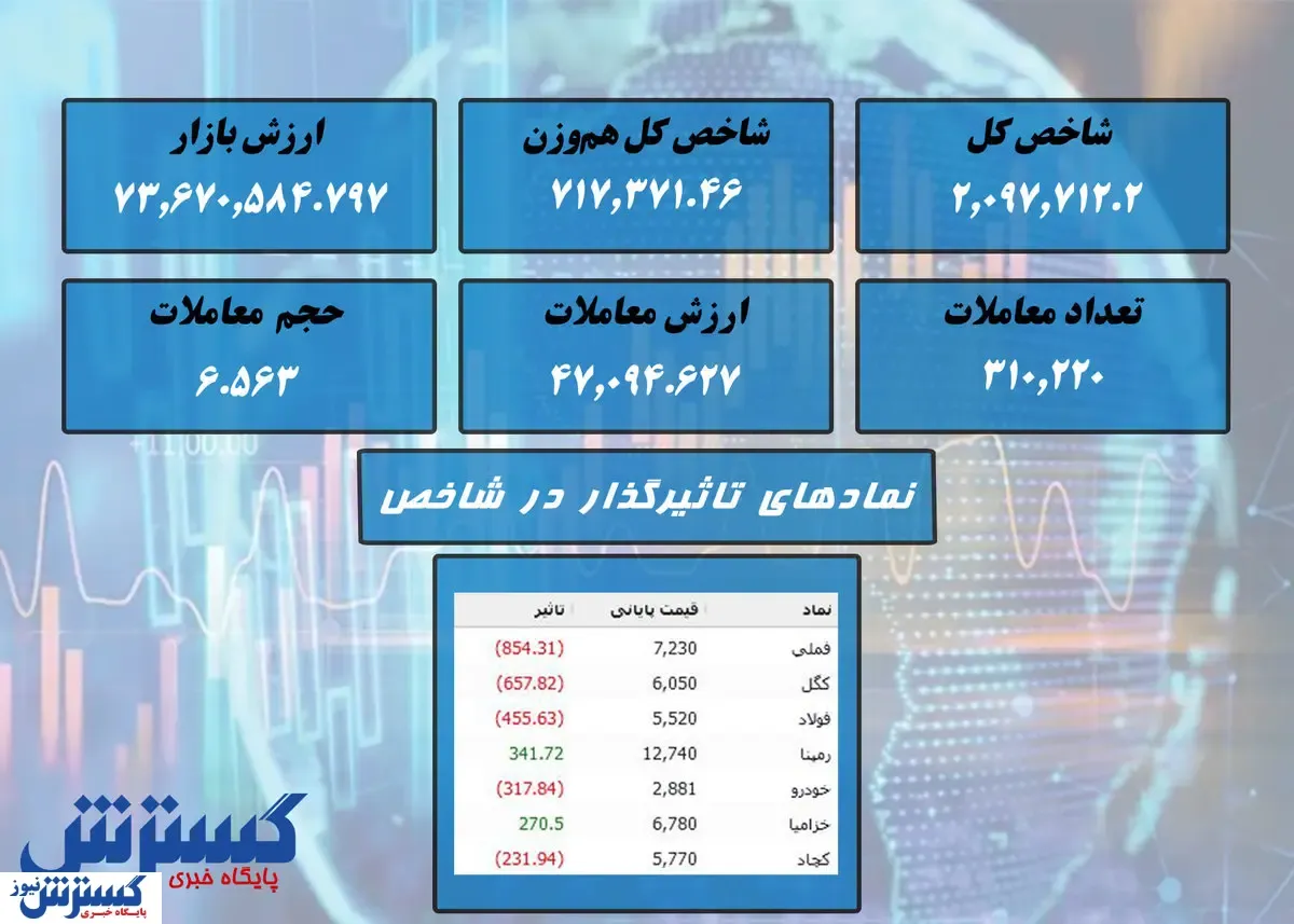 ریزش بورس ادامه دار شد + نقشه بازار