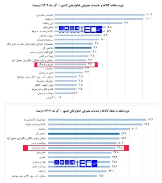 تورم آذرماه رسماً افزایش یافت
