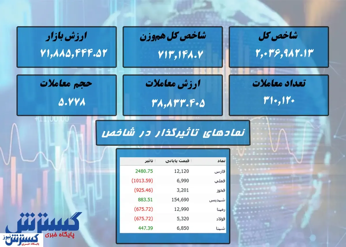 بورس در انتهای هفته متوقف شد + نقشه بازار