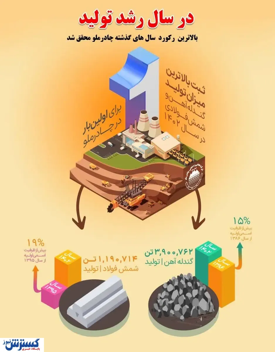 ثبت بالاترین میزان تولید گندله آهن و  شمش فولادی در سال ۱۴۰۲