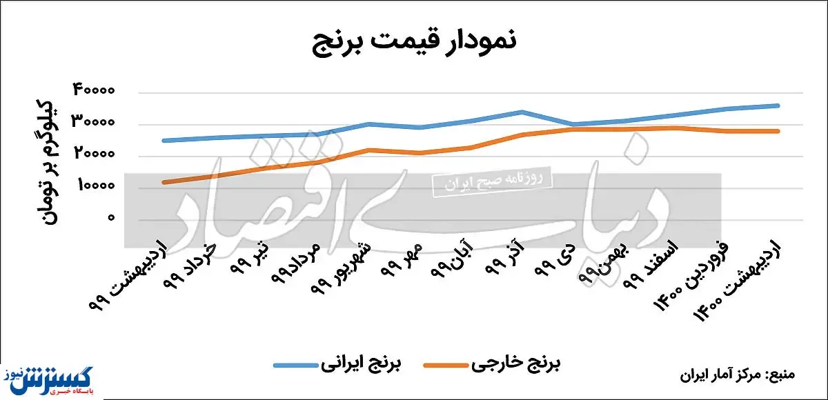 سرگذشت وحشتناک قیمت برنج