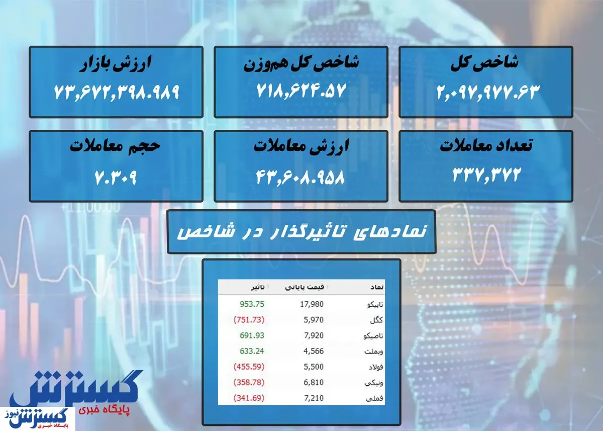 رشد بی جان بورس / نمادهای مهم معرفی شد + نقشه
