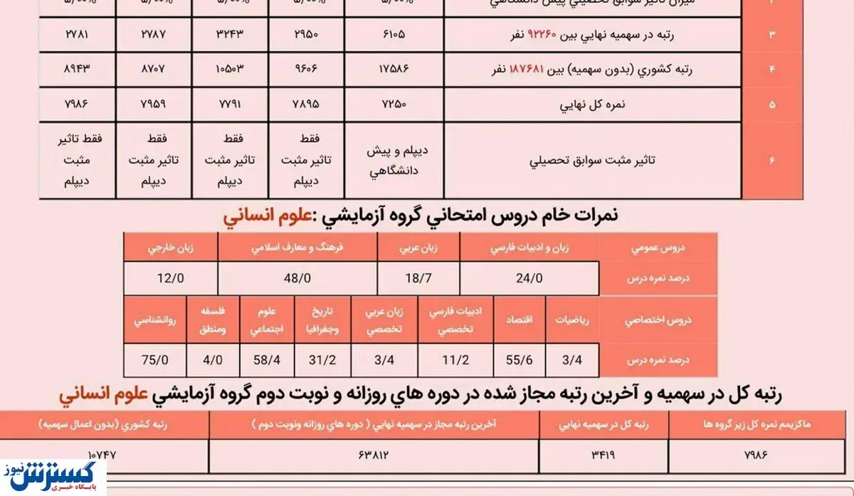 اعلام زمان  کارنامه نهایی انتخاب رشته  کنکوری ها