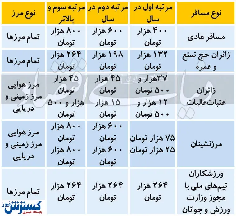 جزییات جدید عوارض خروج از کشور