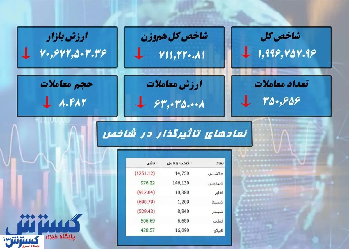 بورس کانال ۲ میلیونی را باز هم از دست داد + نقشه بازار