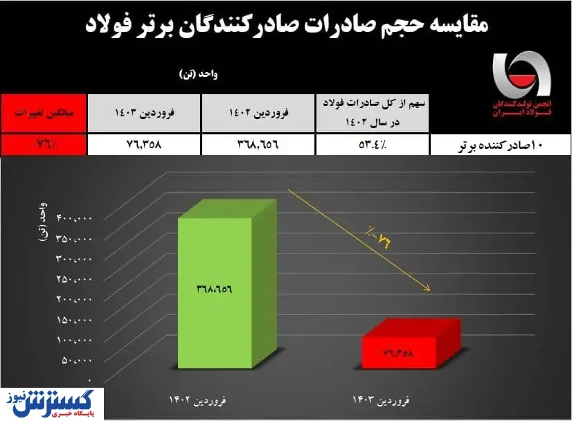 سقوط صادرات فولاد ایران| کاهش شدید ۷۶ درصدی صادرات فولادسازان