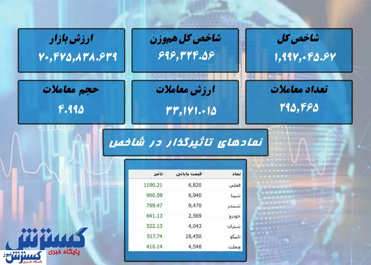 بورس رنگ سبز را به خود دید + نقشه بازار