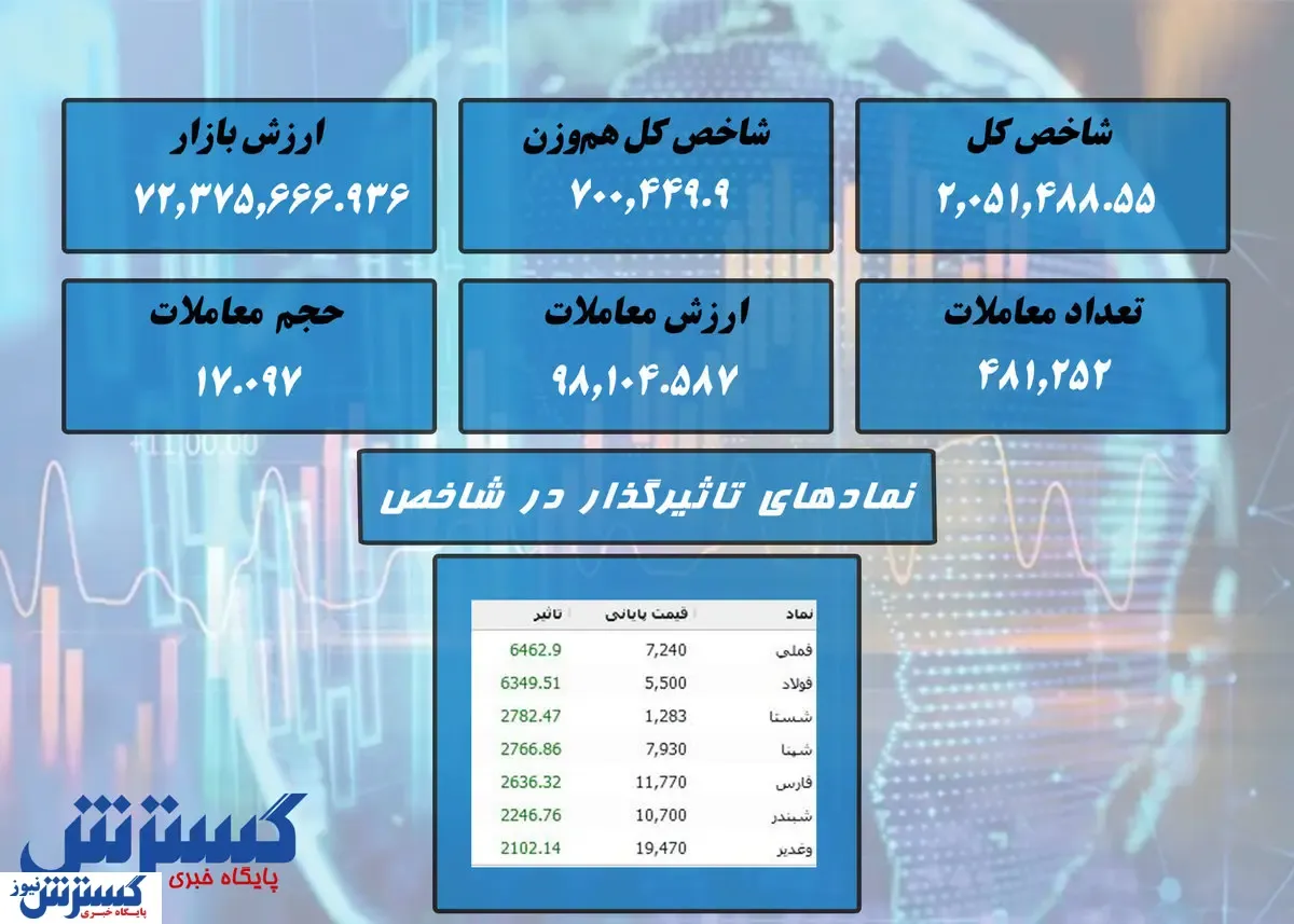 ادامه رشد افسار گسیخته در بورس + نقشه بازار