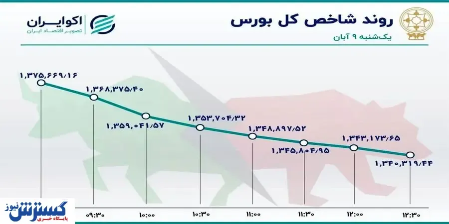 کاهش قیمت نمادهای بازار بورس(۹آبان)