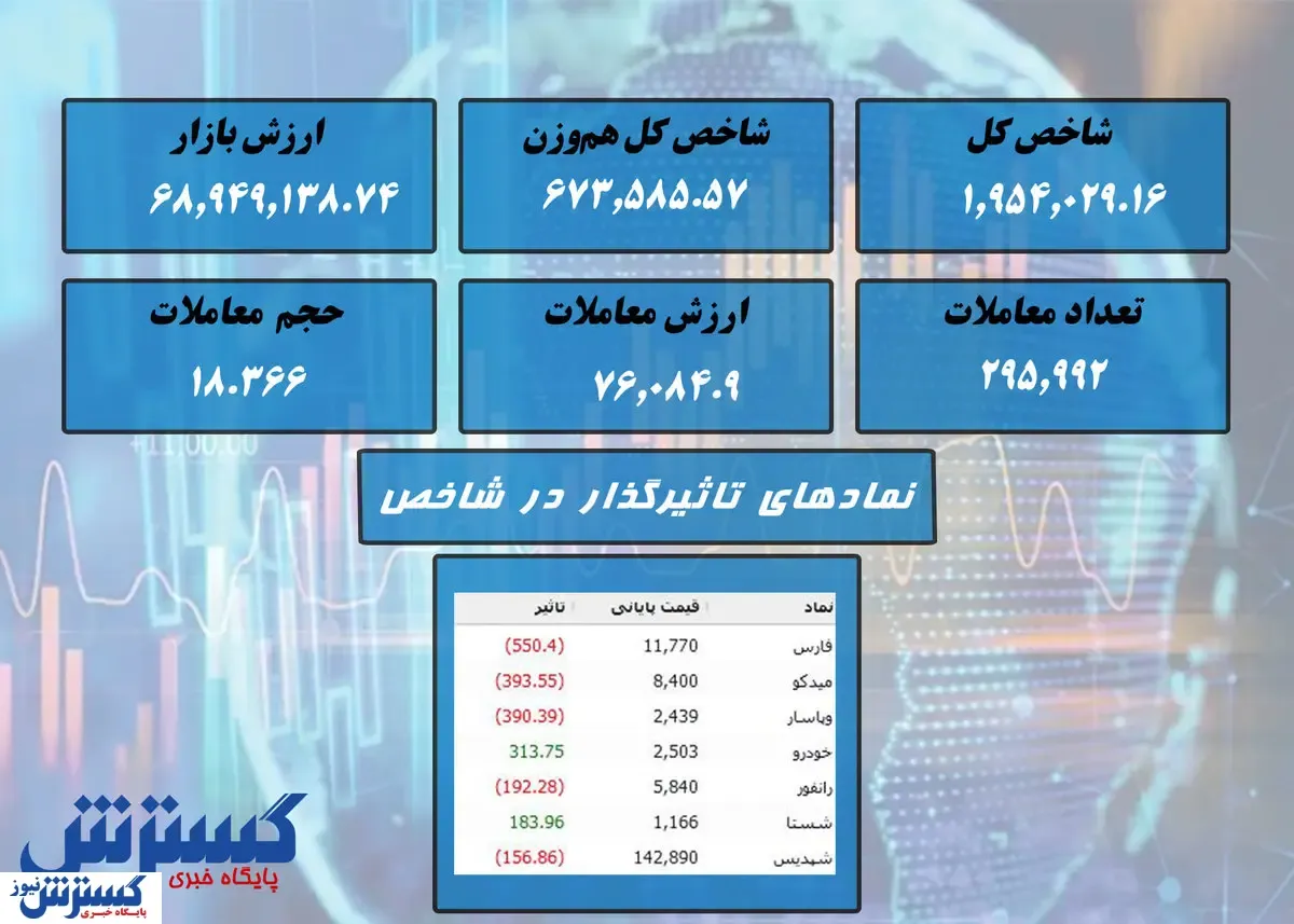 سرخی ادامه دار در بورس / فارس صدرنشین داد + نقشه