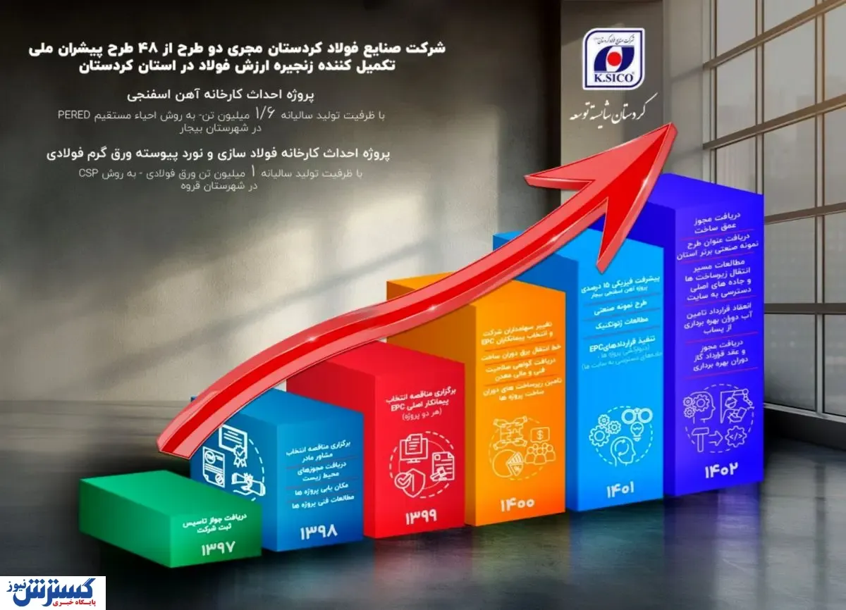 پیشرفت شرکت صنایع فولاد کردستان