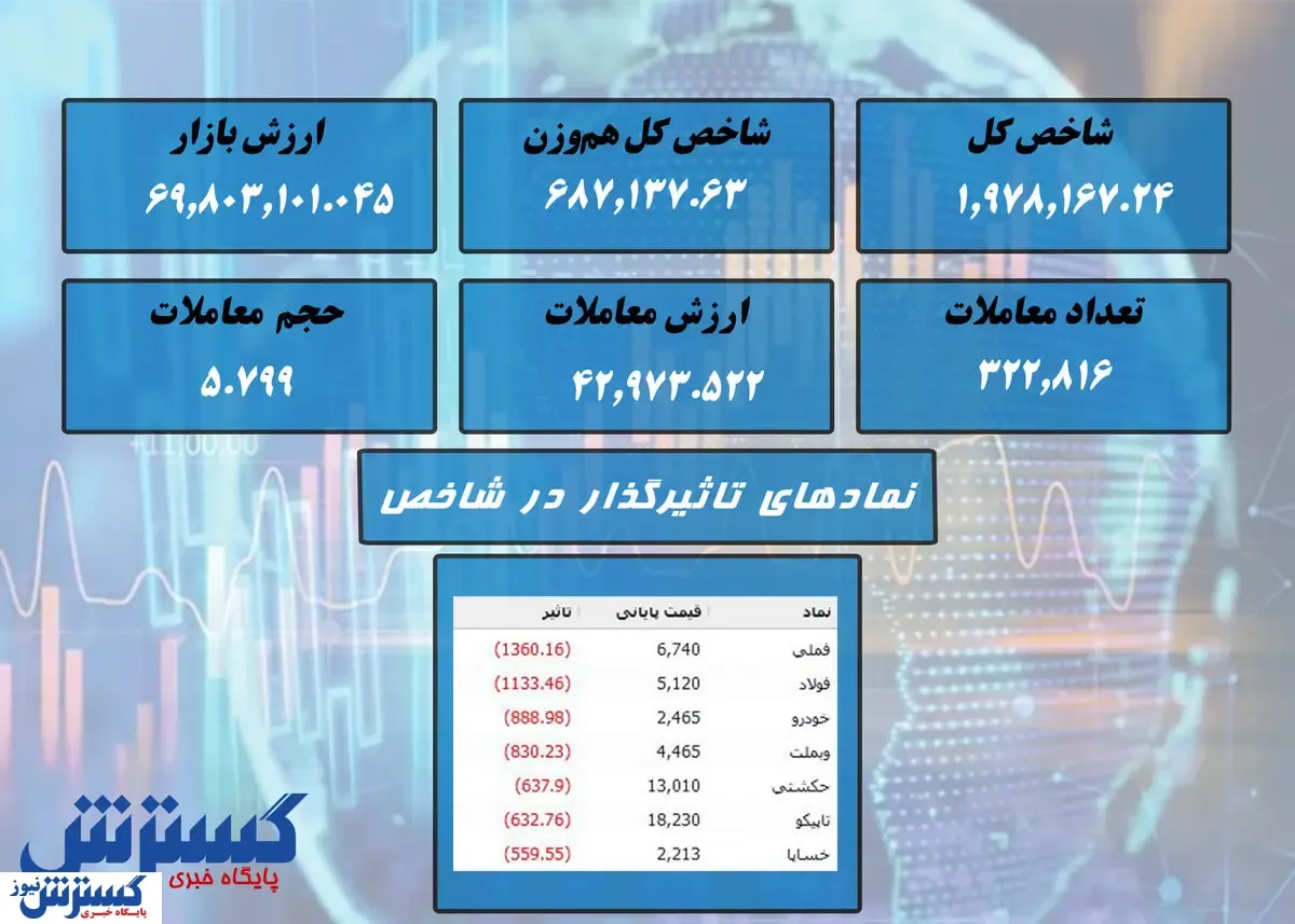 سقوط ادامه دار در بورس + نقشه بازار
