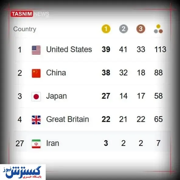 آمریکا با عبور از چین، قهرمان المپیک شد