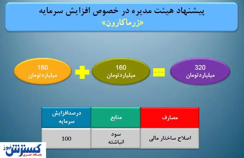 پیشنهاد افزایش سرمایه ۲ برابری 