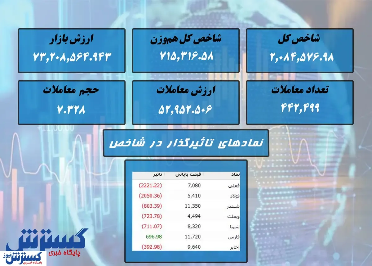 سقوط سنگین در بورس / نمادهای مهم معرفی شد + نقشه