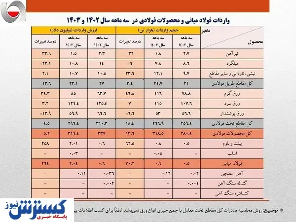 واردات 200 میلیون دلاری ورق سرد و پوشش دار بدون توجه به ظرفیت های داخلی / جزئیات کامل واردات زنجیره آهن و فولاد+ جدول