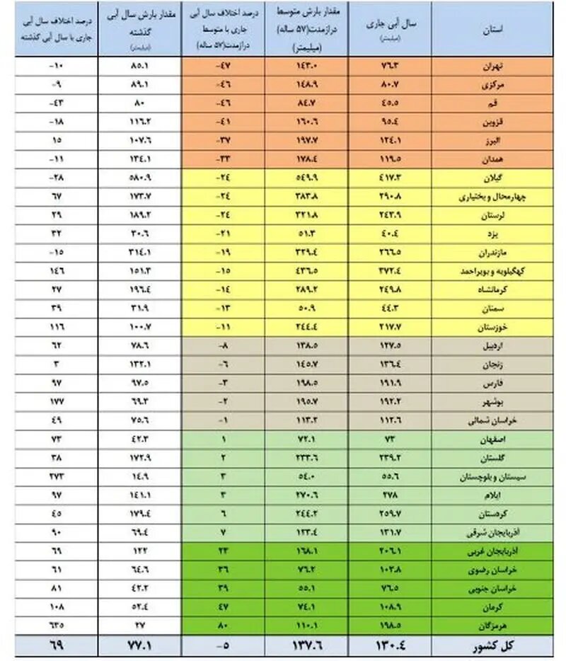 نیمی از ایران در وضعیت هشدار / بحران وارد فاز نگران‌کننده شد
