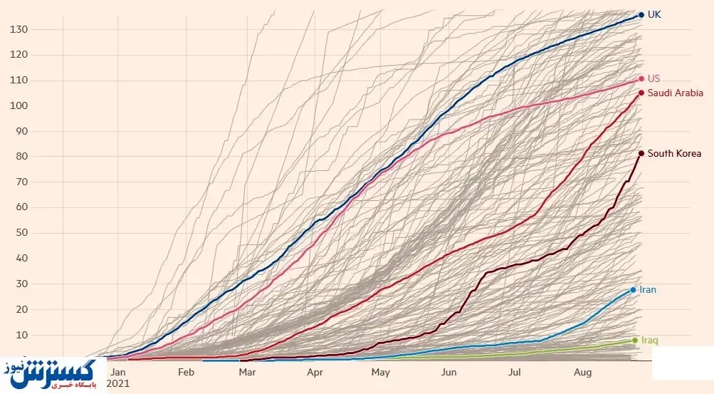 این کشورها در واکسیناسیون از ایران عقب‌ ماندند + عکس