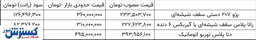 با خرید این خودرو ۱۲۰ میلیون تومان سود کنید!