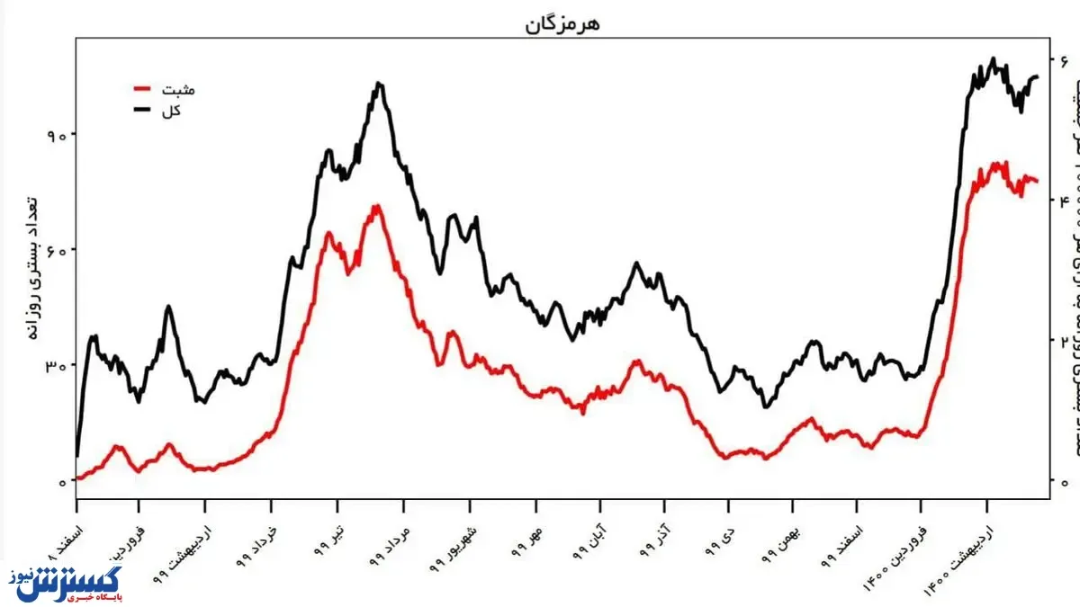 موج پنجم کرونا در راه است!