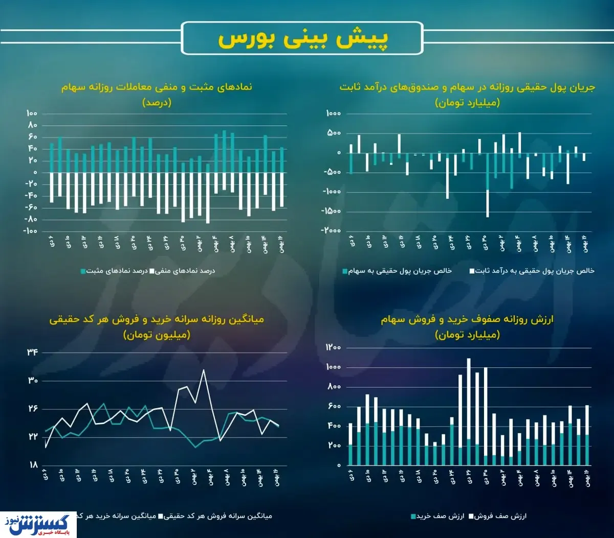 پیش بینی بورس / منتظر سقوط شاخص ها باشیم؟