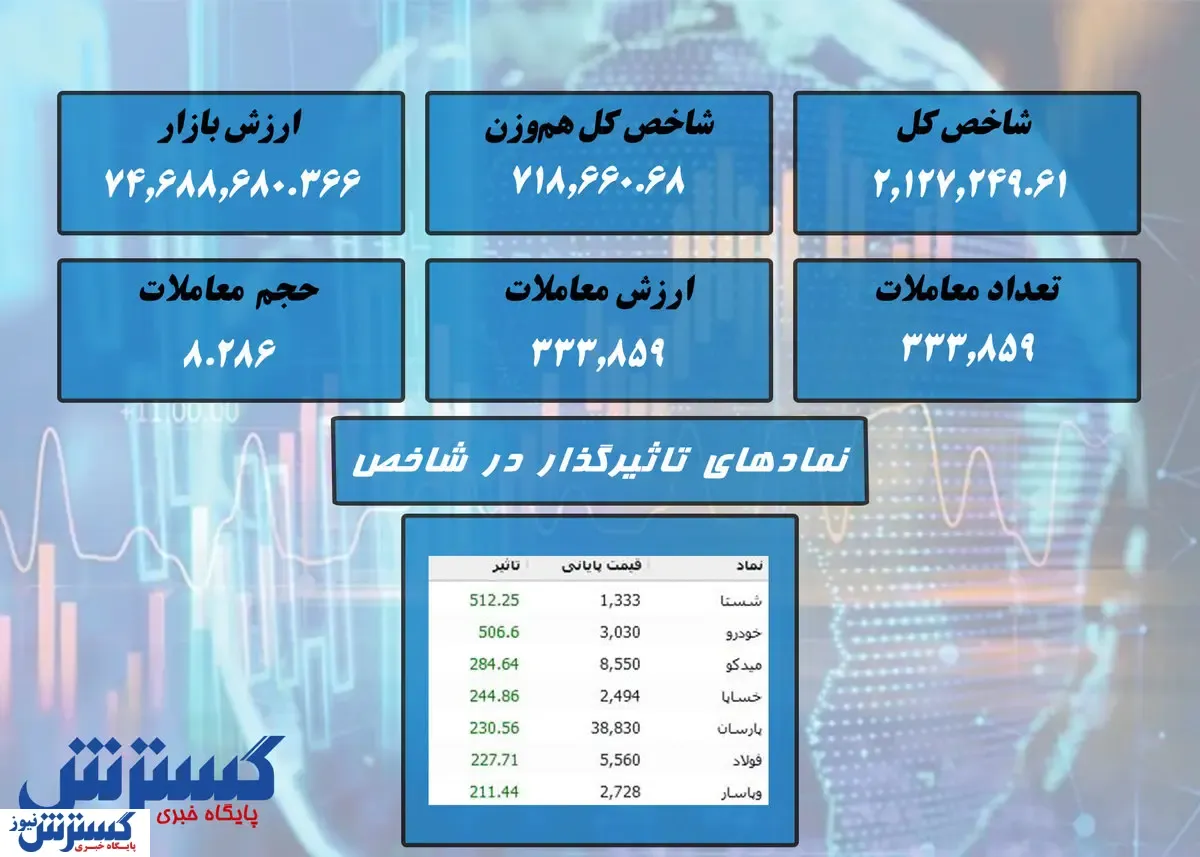 برگشت بورس به صعود / نمادهای تاثیرگذار بازار معرفی شد + نقشه