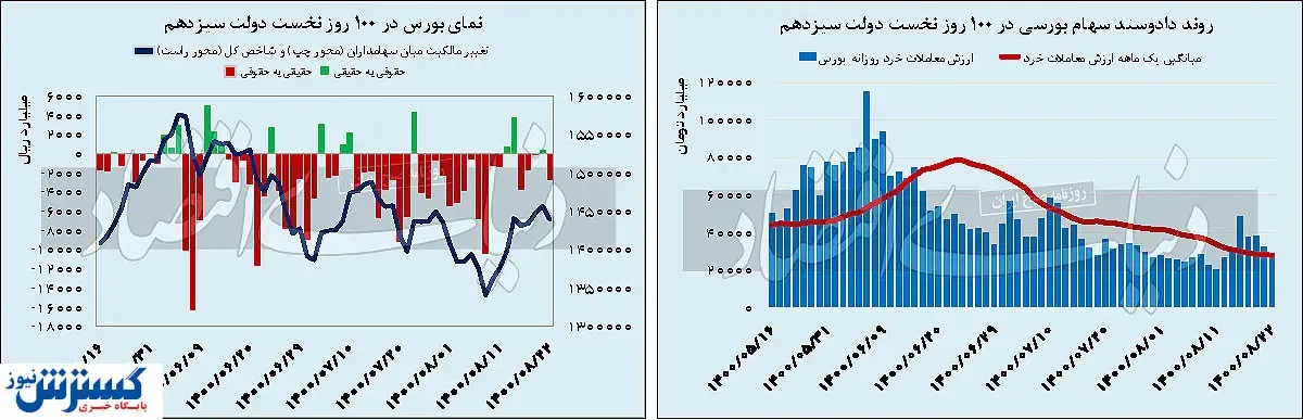 وعده های دولت برای ثبات بازار سهام عملی شد؟