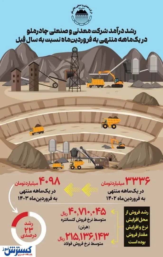 رشد 23% درآمد کچاد در فروردین ۱۴۰۳