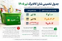 کالابرگ تیر ۱۴۰۵ کی به حساب‌تان می‌نشیند؟ آنچه تا این لحظه مشخص و آنچه هنوز نامعلوم است