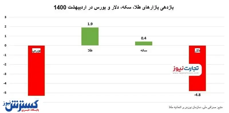 باید در اردیبهشت کجا سرمایه‌گذاری می‌کردیم؟