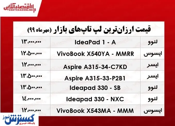 قیمت ارزان‌ترین لپ تاپ ‌های بازار  +جدول