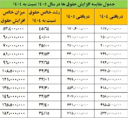 افزایش حقوق