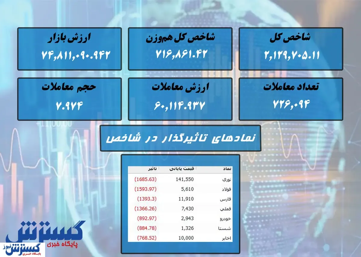 خروج سنگین پول حقیقی از بورس + نقشه بازار