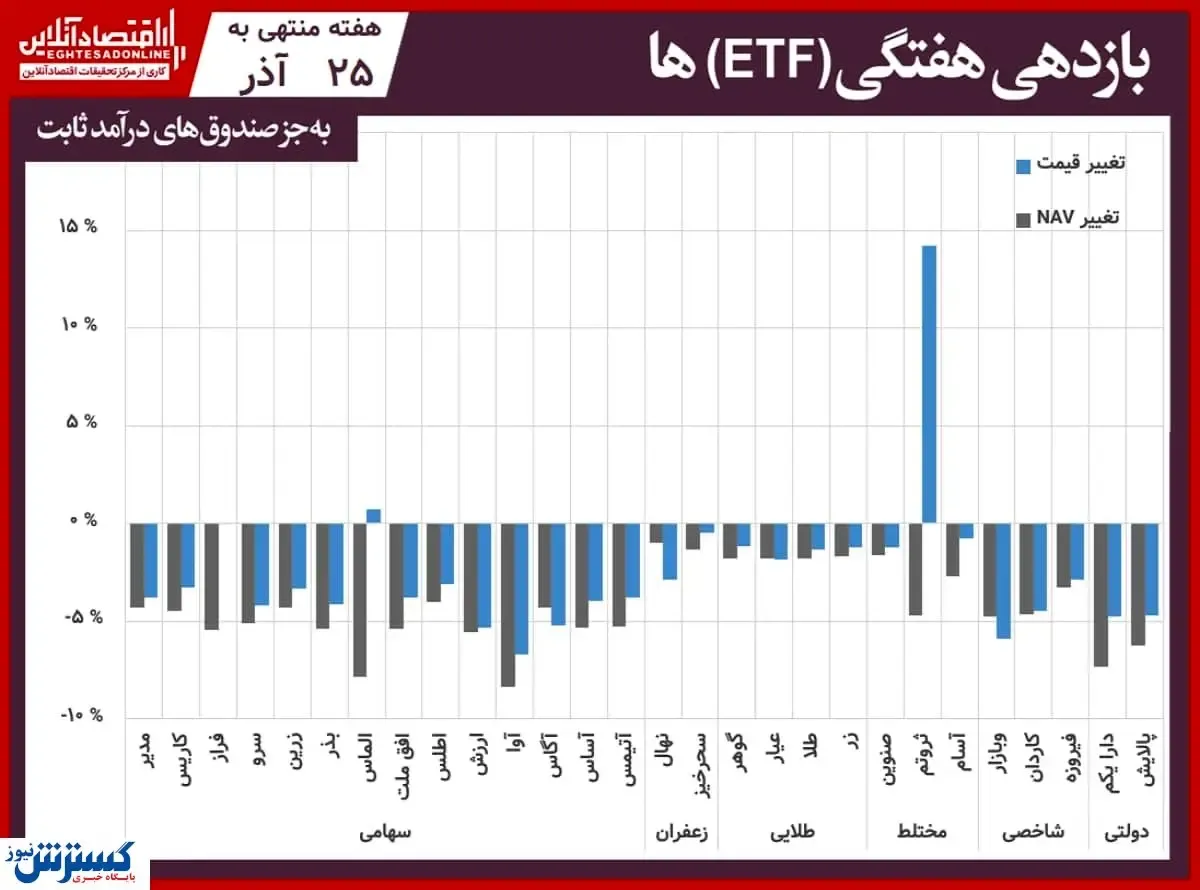 افت ارزش اکثر صندوق های معامله پذیر در آذر ماه