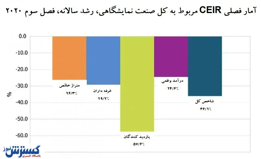 صنعت نمایشگاهی آمریکا یخ زد + نمودارهای تحلیلی