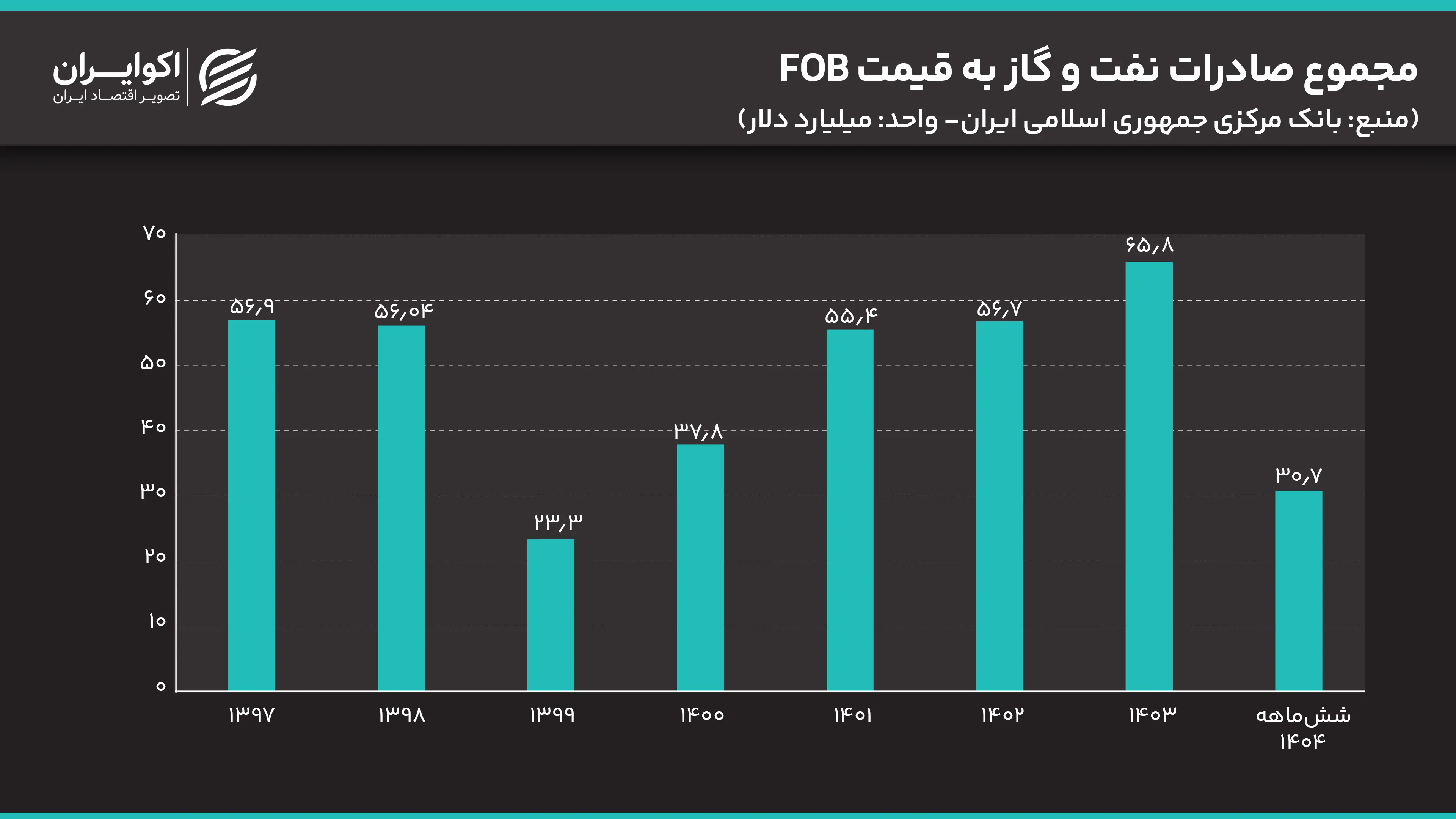 راز بزرگ اقتصاد ایران؛ چرا با وجود فروش نفت، خزانه خالی است؟ / درآمد نفتی ایران به جیب چه کسانی میرود ؟ راز بزرگ اقتصاد ایران؛ چرا با وجود فروش نفت، خزانه خالی است؟ / درآمد نفتی ایران به جیب چه کسانی میرود ؟