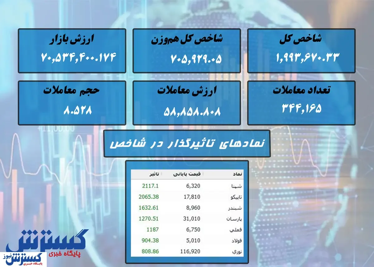 صعود پر قدرت بورس / یک نماد پالایشی صدرنشین شد + نقشه