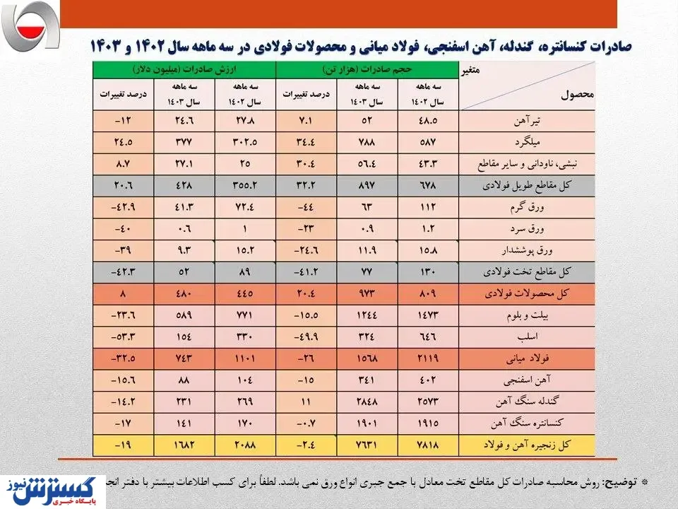 تداوم کاهش ۴۰۰ میلیون دلاری درآمد ارزی صادرات فولاد ایران در سه ماهه امسال/جزئیات تحلیلی حجم و ارزش صادرات زنجیره آهن و فولاد + جدول