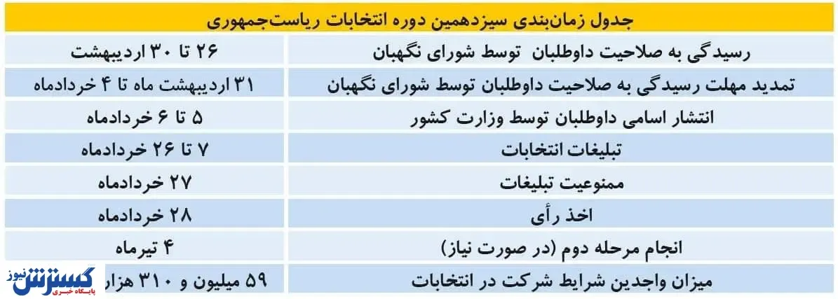 زمان‌بندی انتخابات ریاست‌جمهوری اعلام شد