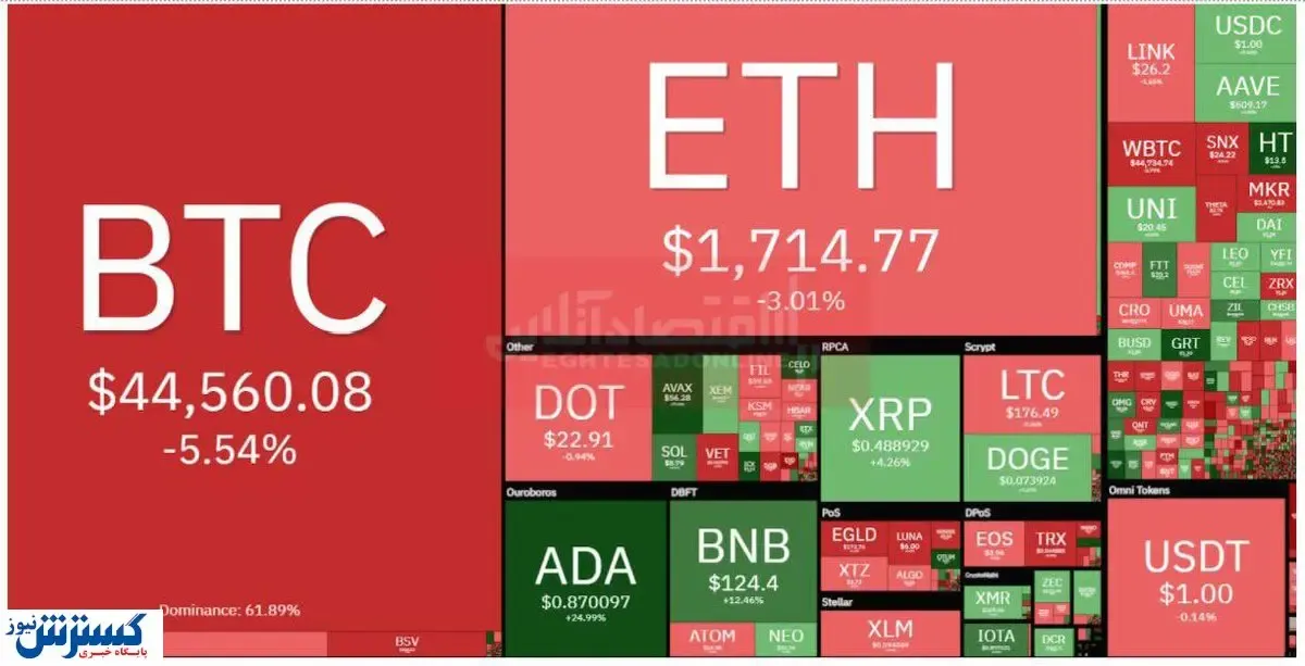 بیت کوین سقوط کرد + جدول قیمت رمزارزها