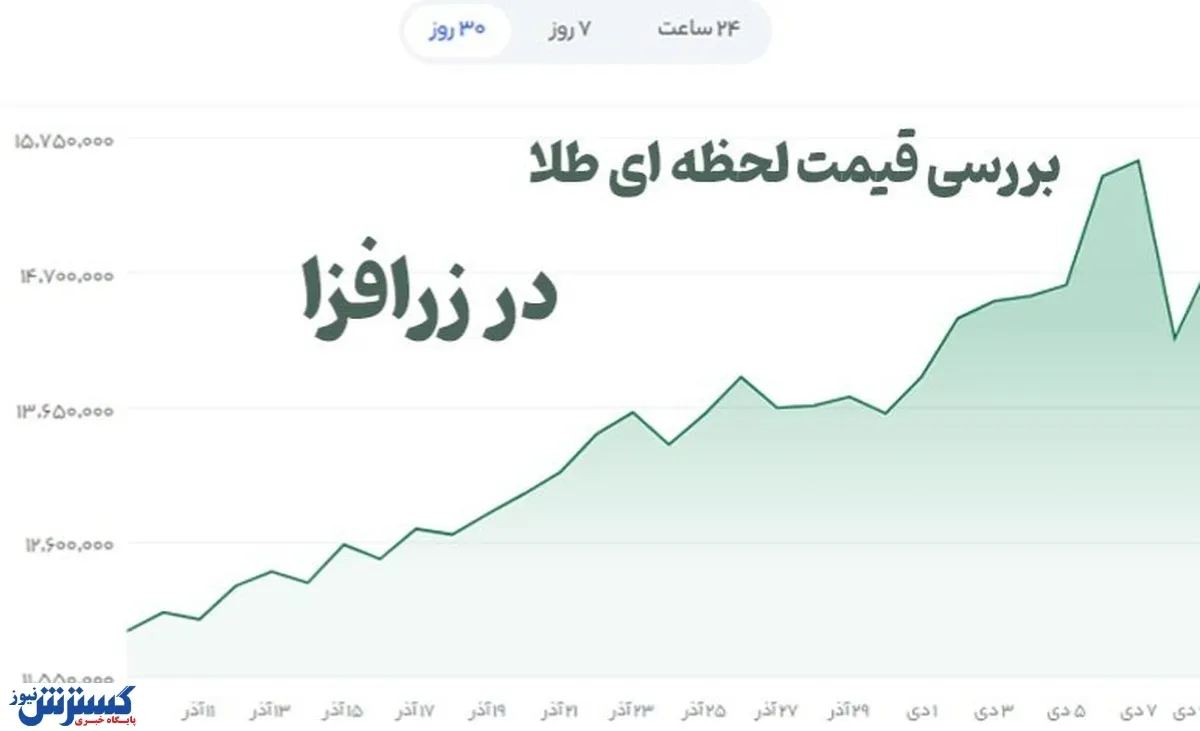 بررسی قیمت لحظه ای طلا در زرافزا
