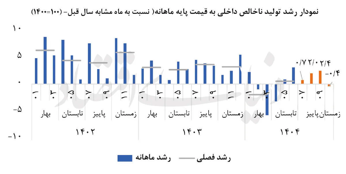 نمودار